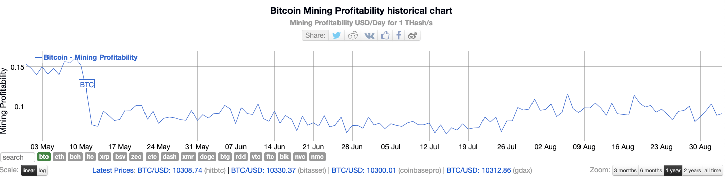 Bitcoin mining profitability